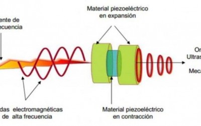 Cavitación y su aplicación en los tratamientos estéticos